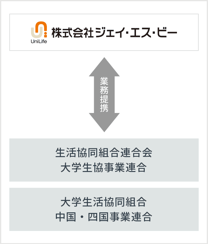 【株式会社ジェイ・エス・ビー】← 業務提携 → 生活協同組合連合会 大学生協事業連合／大学生活協同組合 中国・四国事業連合