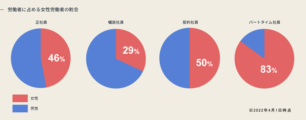 労働者に占める女性労働者の割合