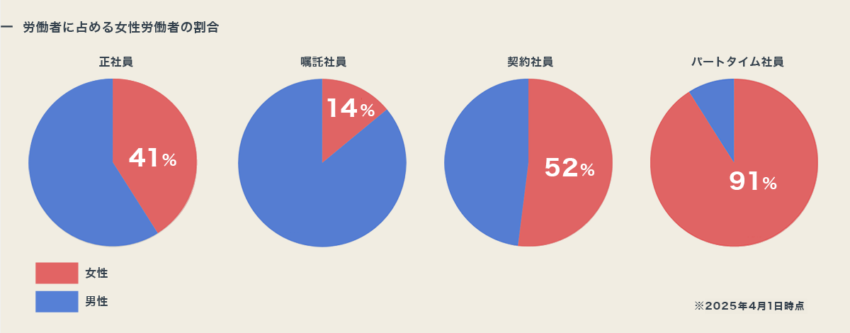 労働者に占める女性労働者の割合