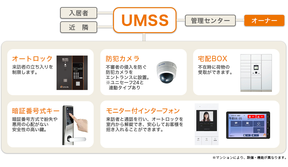 オーナー様 連絡 管理センター 24時間365日の管理体制 連絡 フロントオートロックシステム 呼び出し。開錠 訪問者の画像記録 居住空間（インテグラボード・TVモニター付きインターフォン） リアルタイム画像確認 防犯カメラシステム