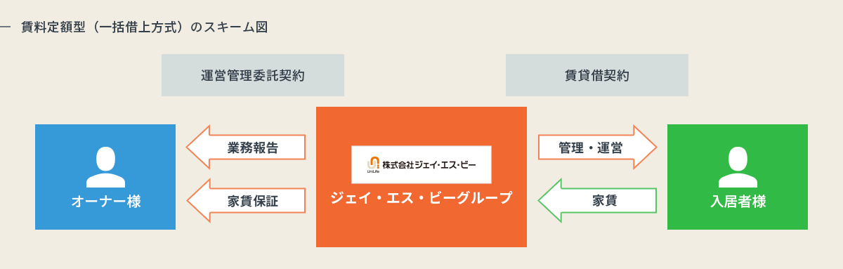 賃料定額型（一括借上方式）のスキーム図