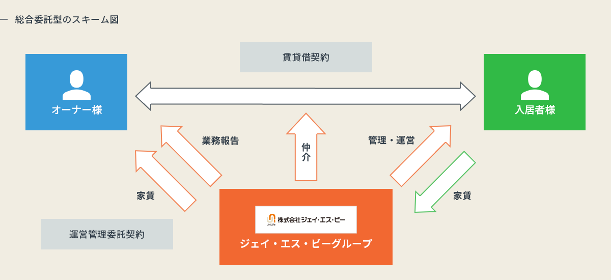 総合委託型のスキーム図