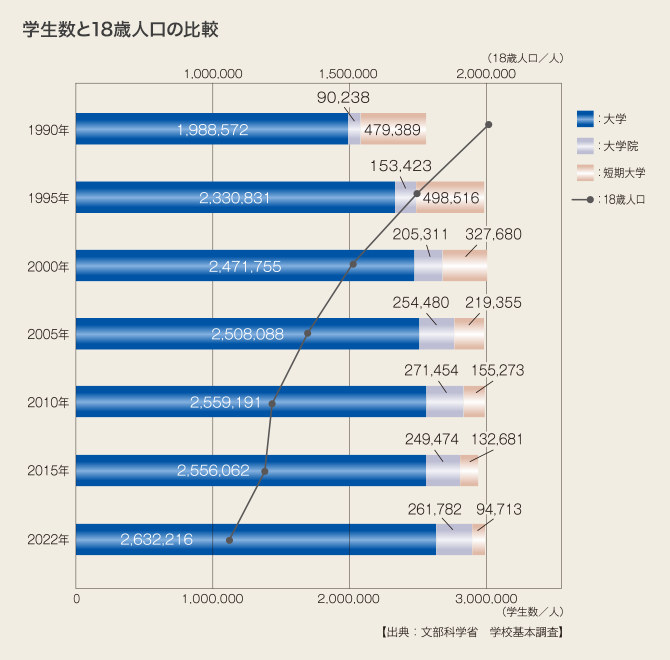 大学生数と18歳人口の比較