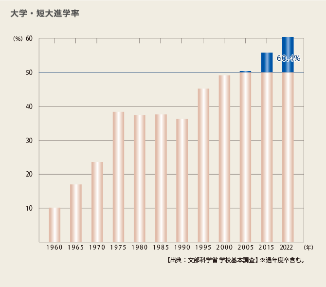 進学率