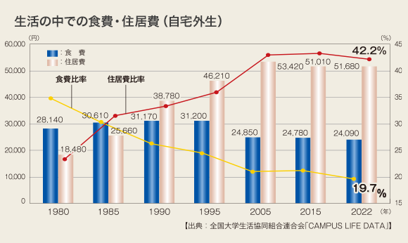 生活費の中での食費・住居費（自宅外生）