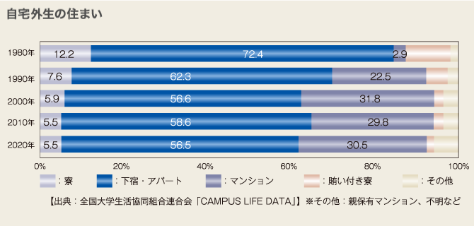 自宅外生の住まい