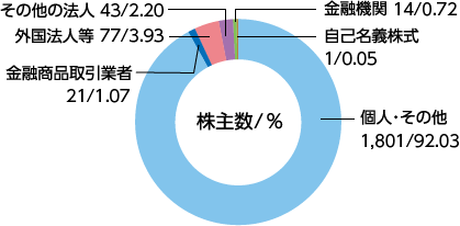 所有者別株式分布状況