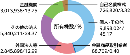 所有株数別株式分布状況