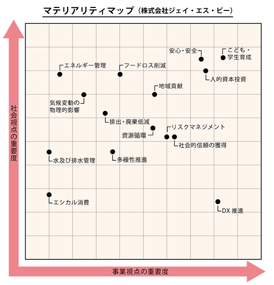 マテリアリティマップ